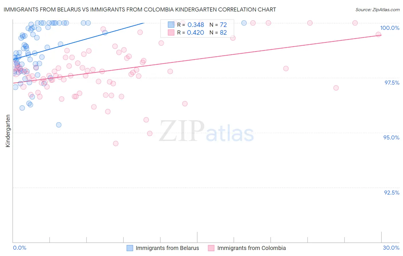 Immigrants from Belarus vs Immigrants from Colombia Kindergarten