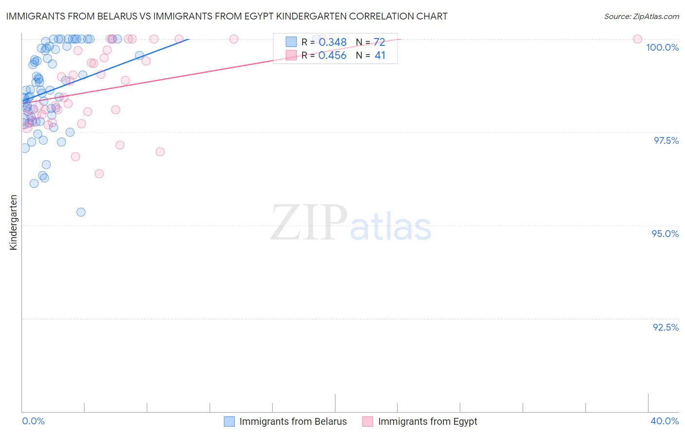 Immigrants from Belarus vs Immigrants from Egypt Kindergarten