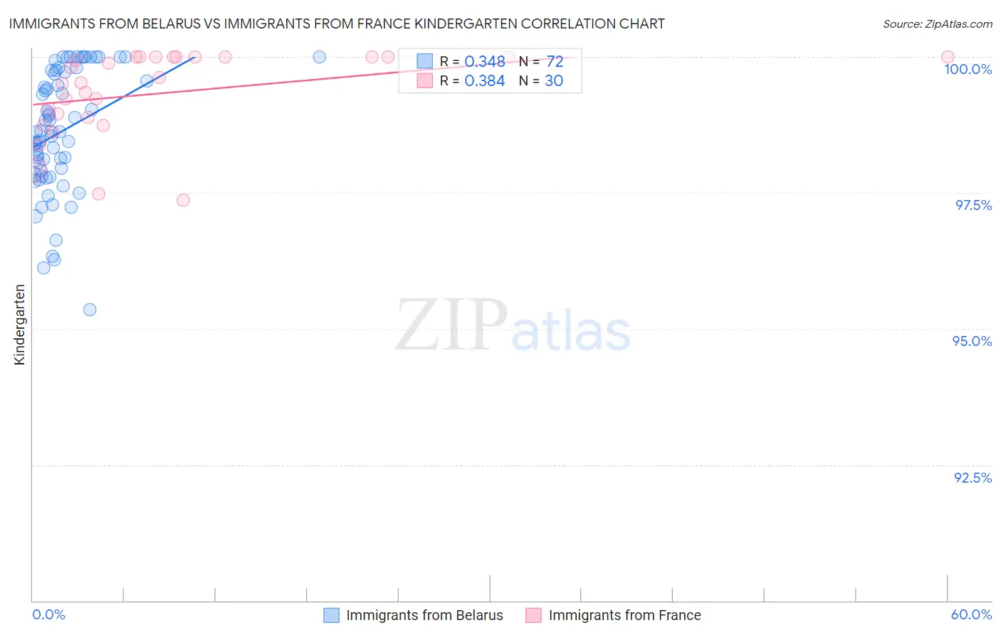 Immigrants from Belarus vs Immigrants from France Kindergarten