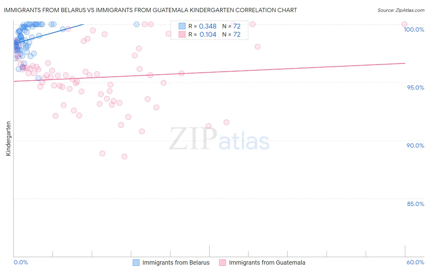 Immigrants from Belarus vs Immigrants from Guatemala Kindergarten