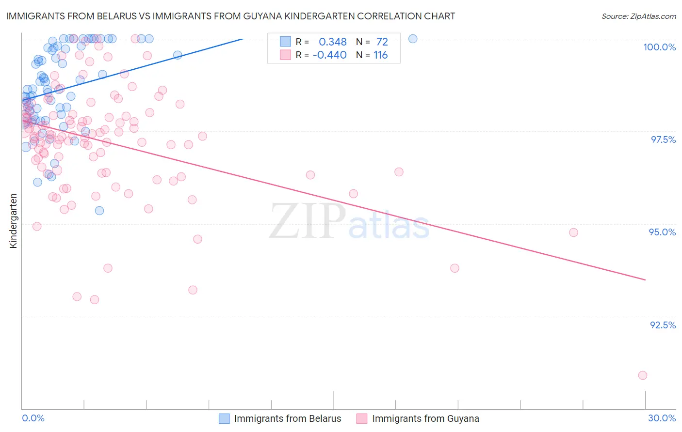 Immigrants from Belarus vs Immigrants from Guyana Kindergarten