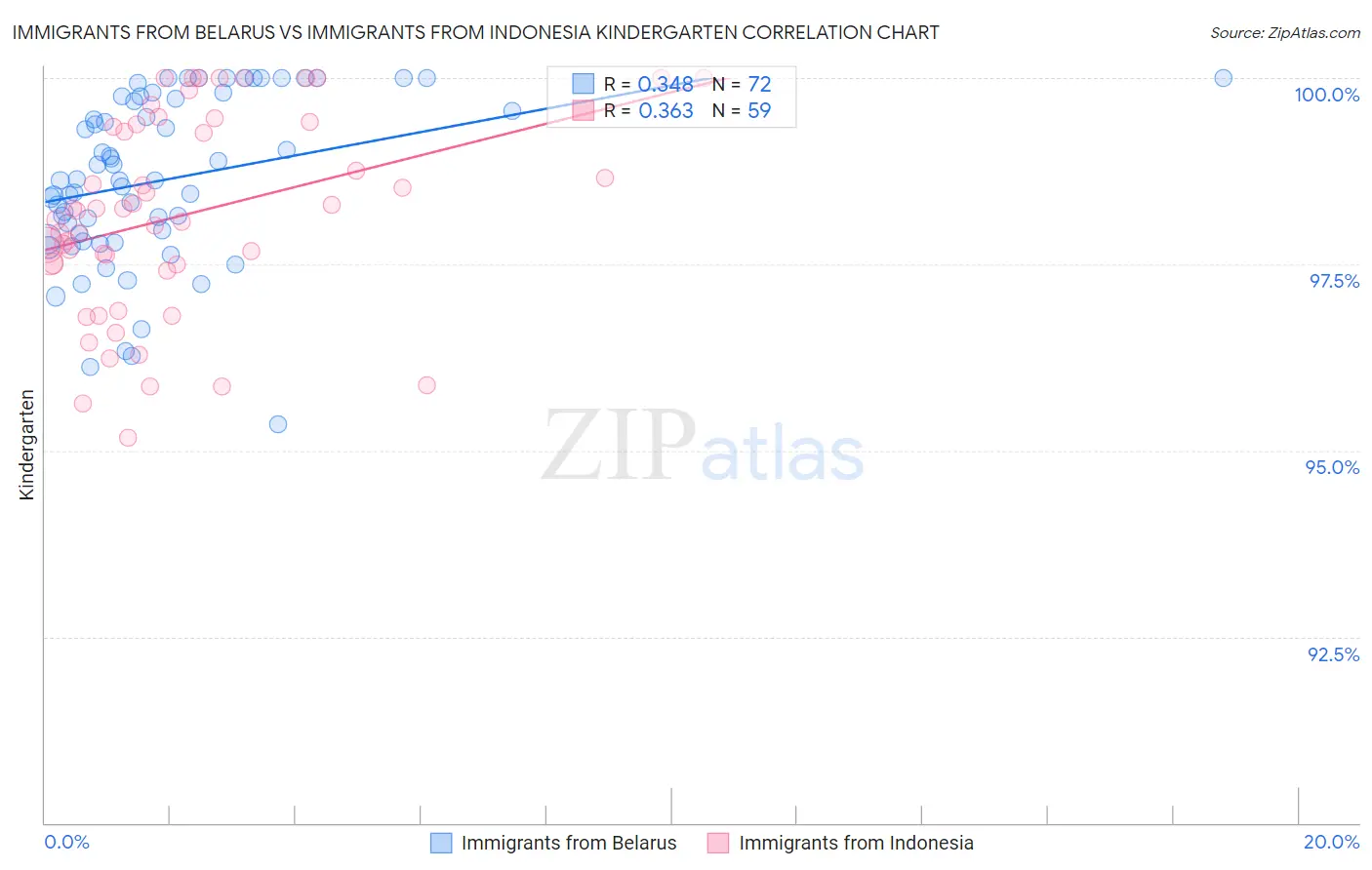 Immigrants from Belarus vs Immigrants from Indonesia Kindergarten