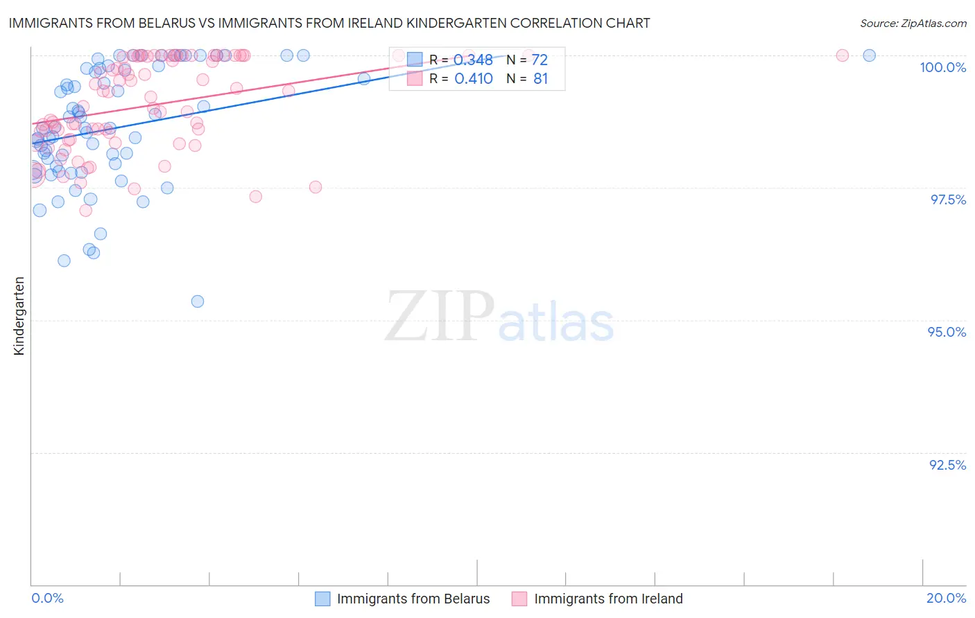 Immigrants from Belarus vs Immigrants from Ireland Kindergarten