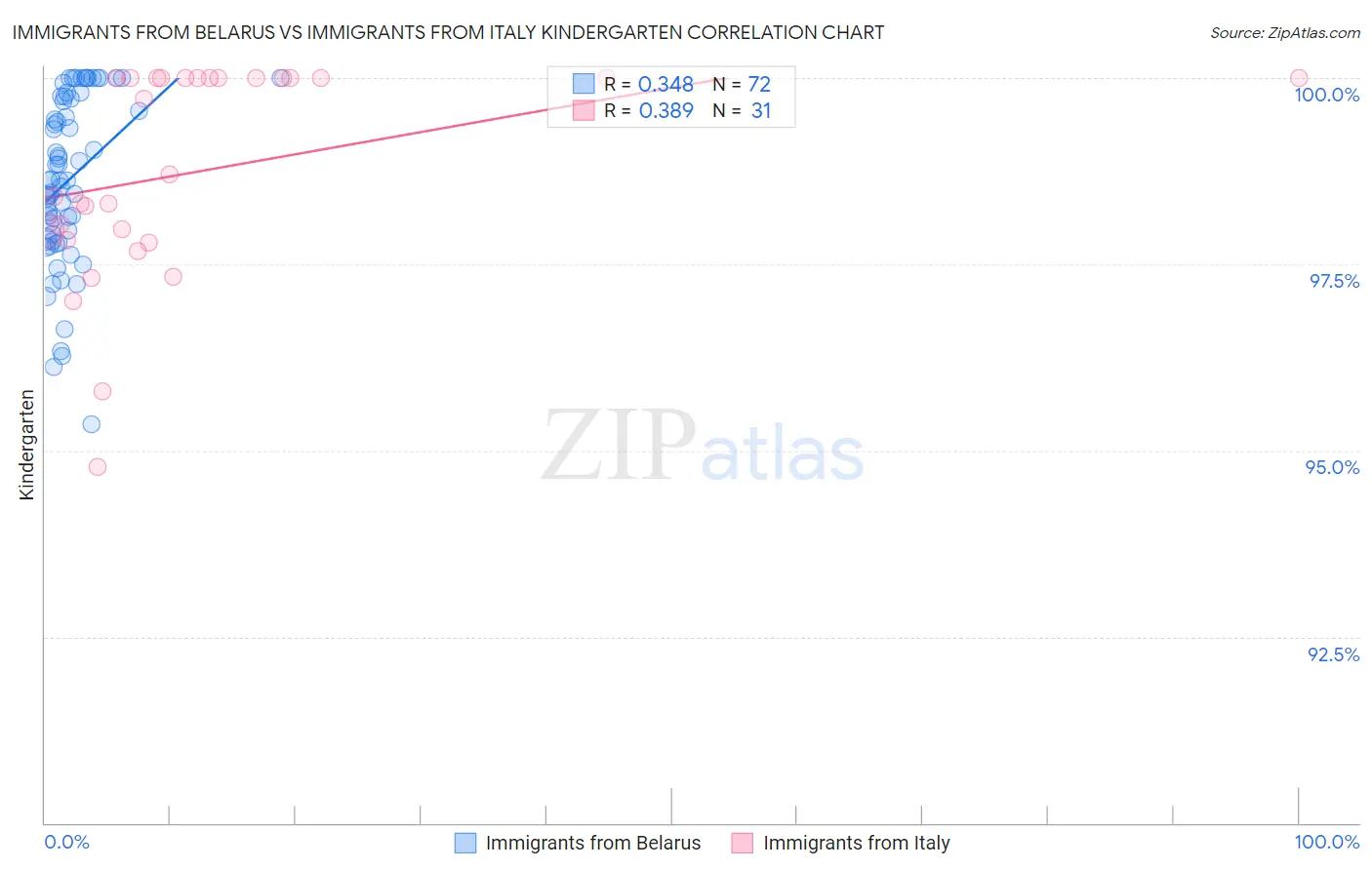 Immigrants from Belarus vs Immigrants from Italy Kindergarten