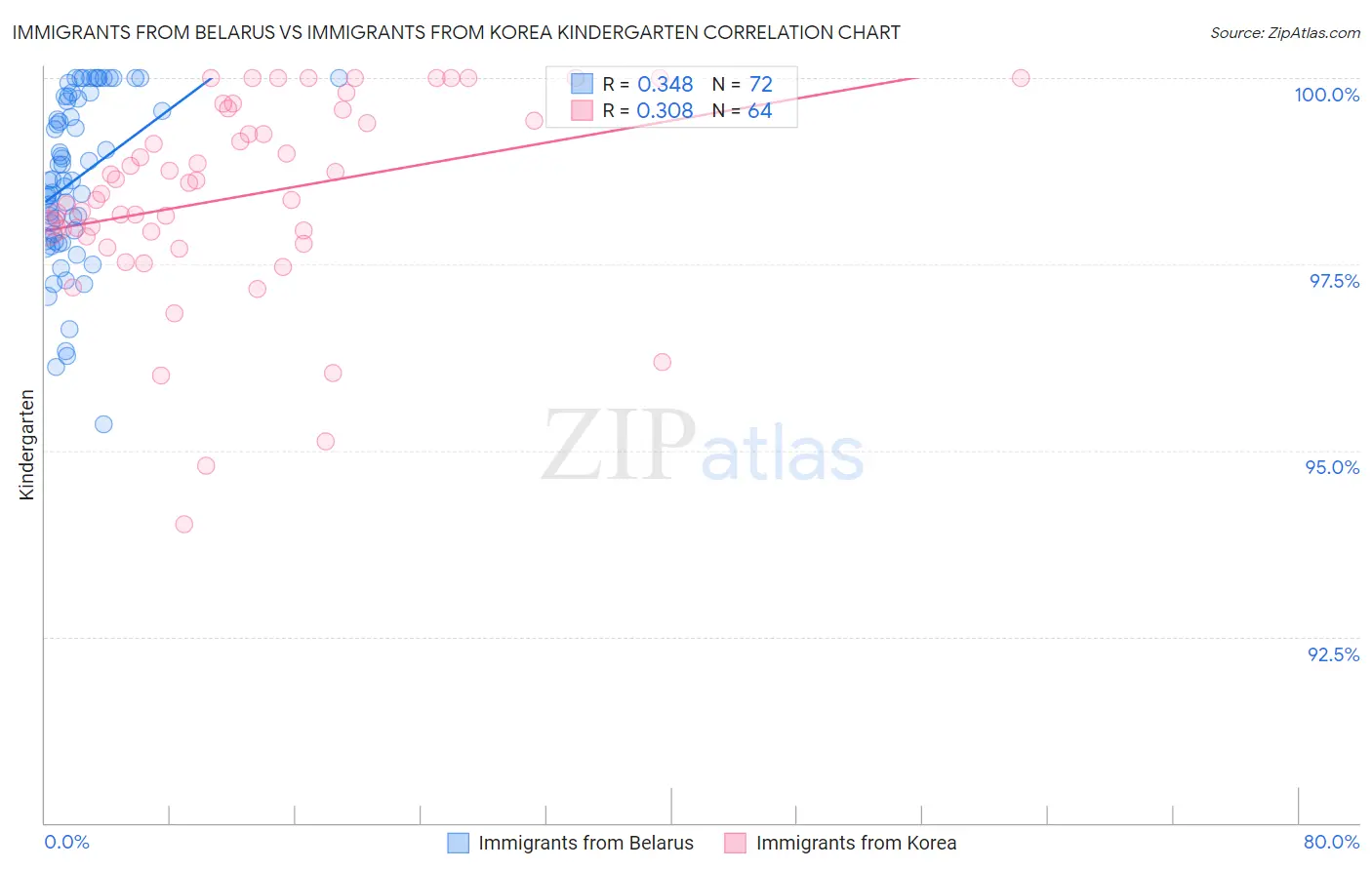 Immigrants from Belarus vs Immigrants from Korea Kindergarten