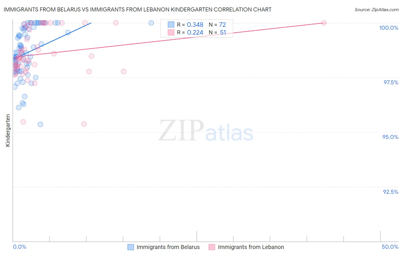 Immigrants from Belarus vs Immigrants from Lebanon Kindergarten