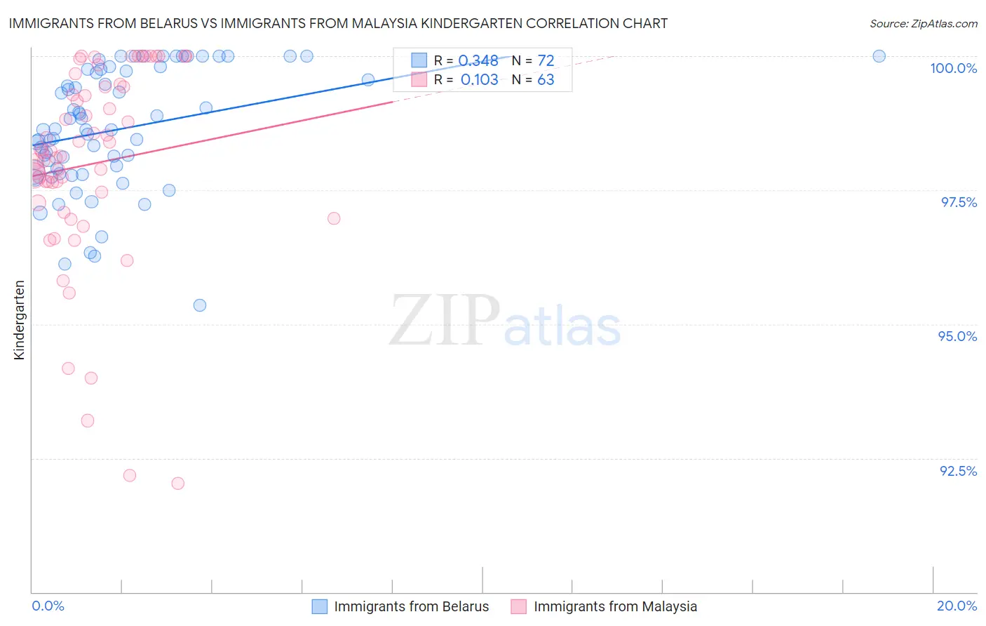 Immigrants from Belarus vs Immigrants from Malaysia Kindergarten