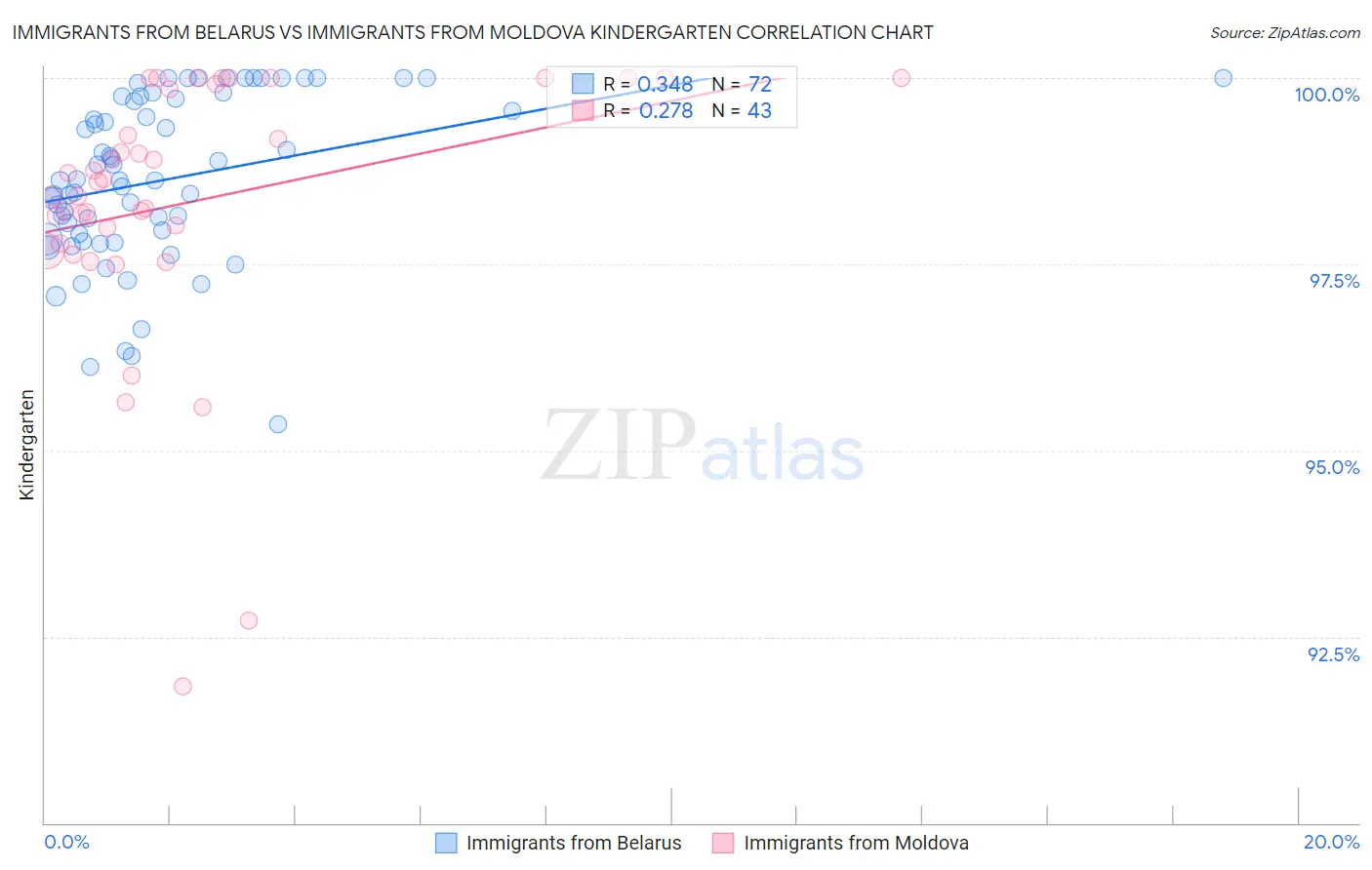 Immigrants from Belarus vs Immigrants from Moldova Kindergarten