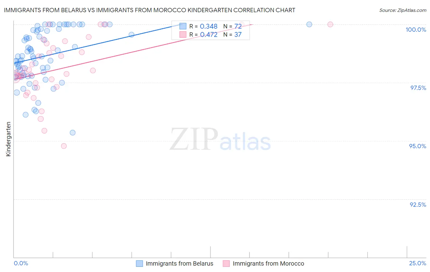 Immigrants from Belarus vs Immigrants from Morocco Kindergarten