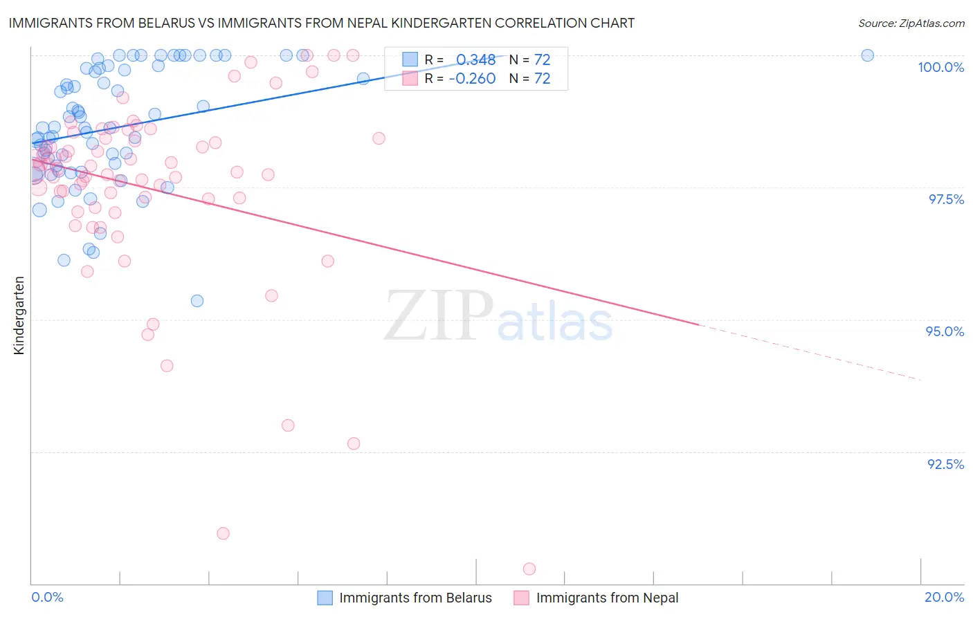 Immigrants from Belarus vs Immigrants from Nepal Kindergarten