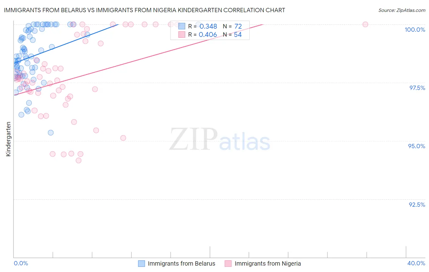 Immigrants from Belarus vs Immigrants from Nigeria Kindergarten
