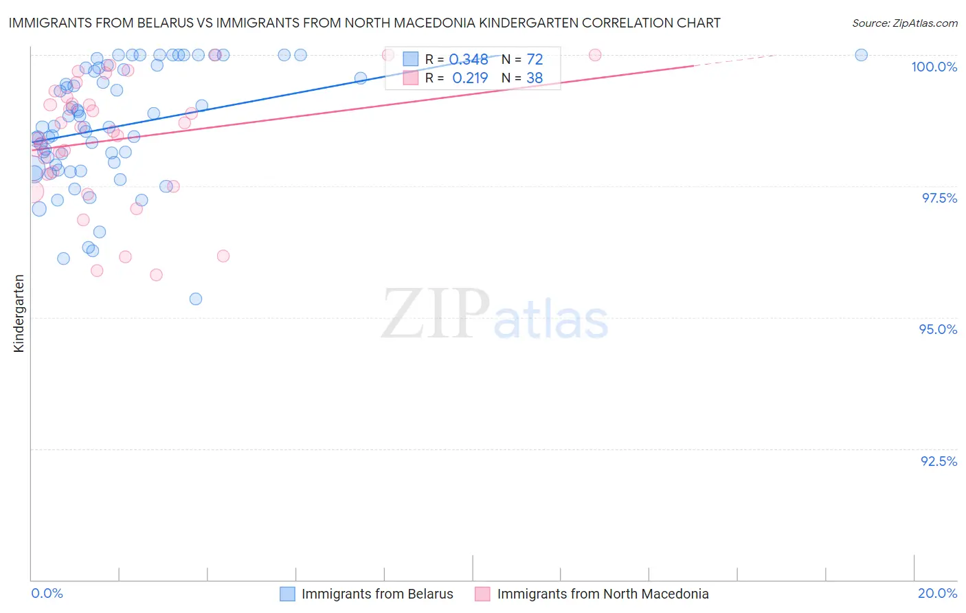 Immigrants from Belarus vs Immigrants from North Macedonia Kindergarten