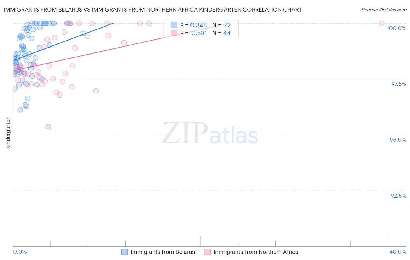 Immigrants from Belarus vs Immigrants from Northern Africa Kindergarten