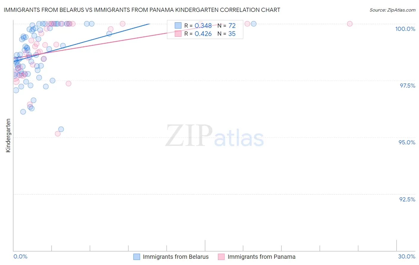 Immigrants from Belarus vs Immigrants from Panama Kindergarten
