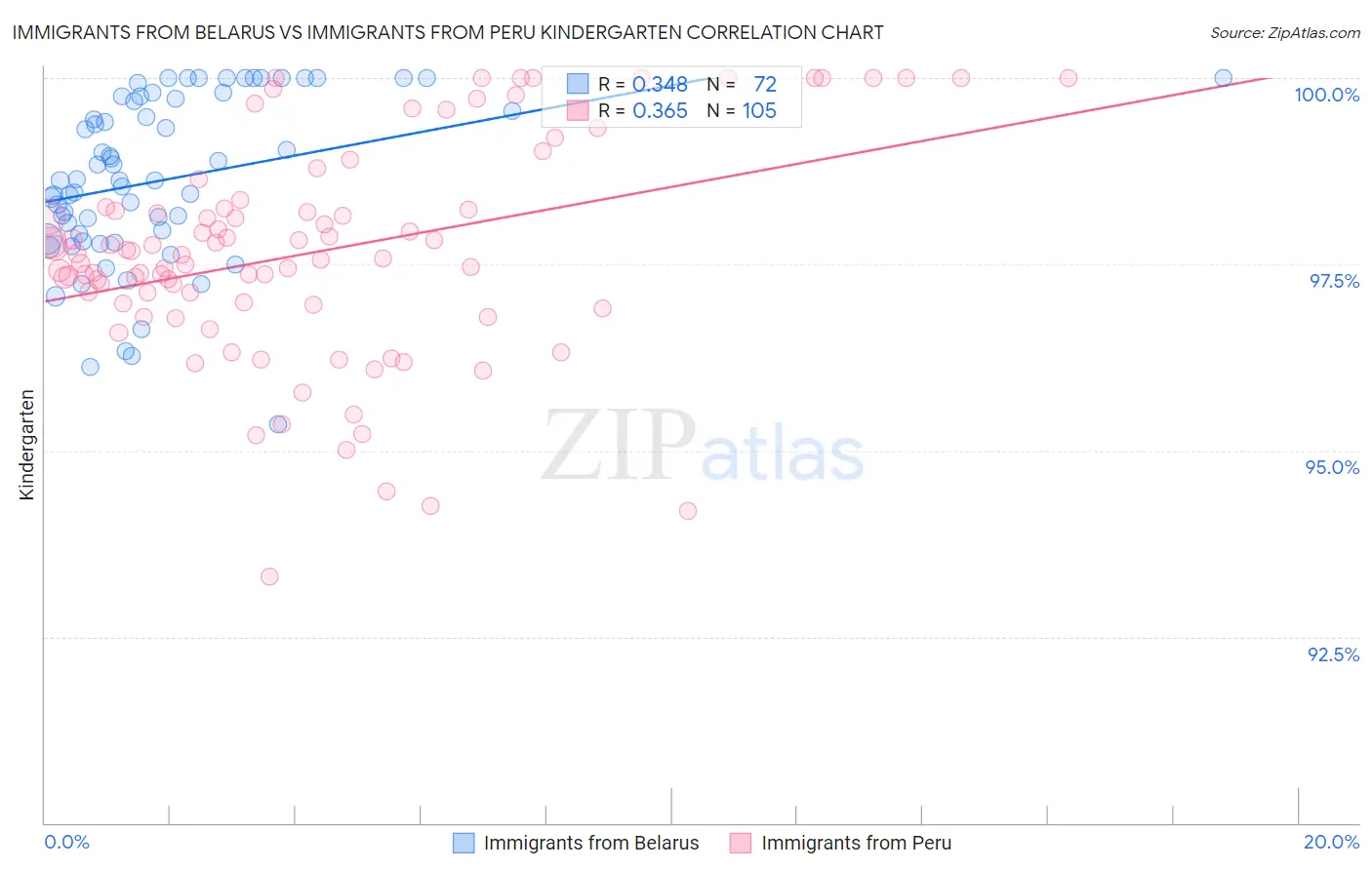 Immigrants from Belarus vs Immigrants from Peru Kindergarten