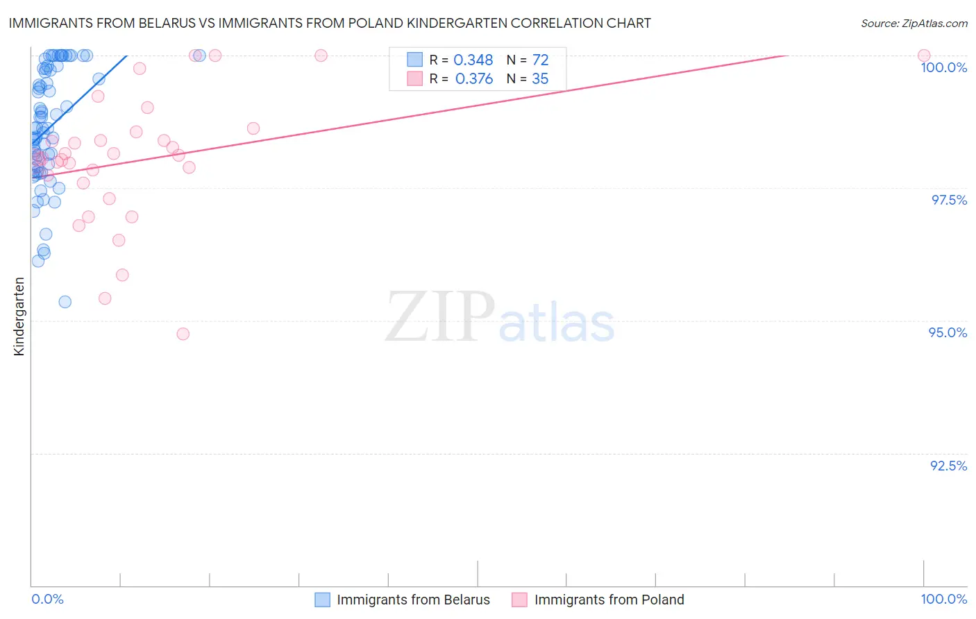 Immigrants from Belarus vs Immigrants from Poland Kindergarten