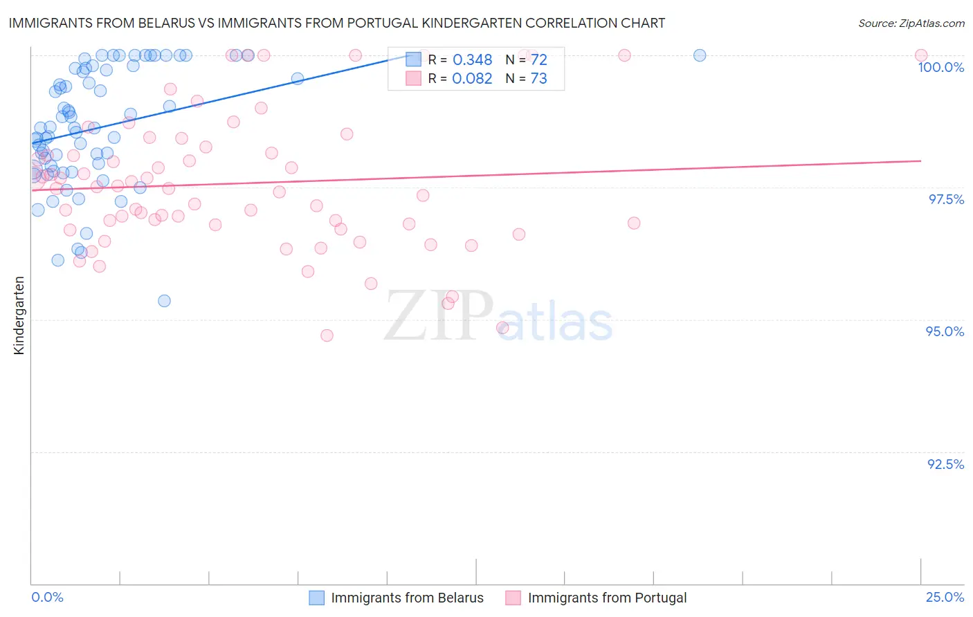 Immigrants from Belarus vs Immigrants from Portugal Kindergarten