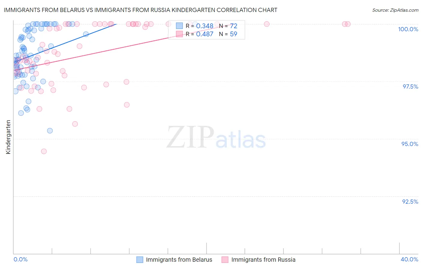 Immigrants from Belarus vs Immigrants from Russia Kindergarten