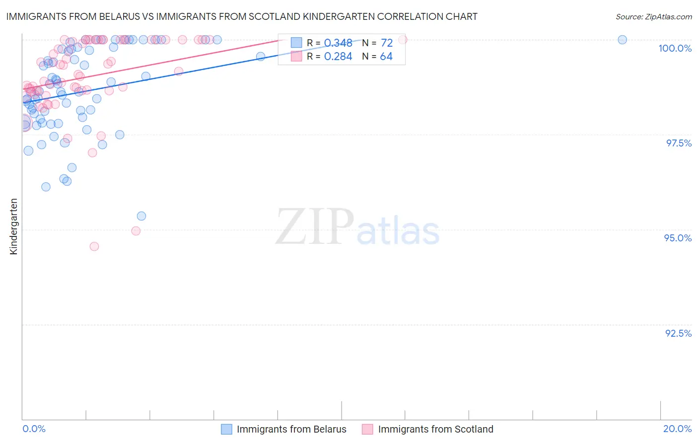 Immigrants from Belarus vs Immigrants from Scotland Kindergarten