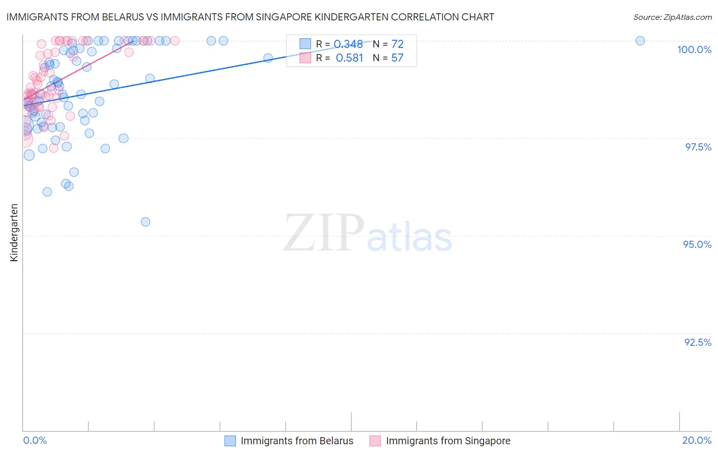 Immigrants from Belarus vs Immigrants from Singapore Kindergarten
