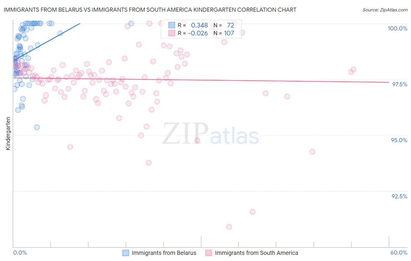 Immigrants from Belarus vs Immigrants from South America Kindergarten