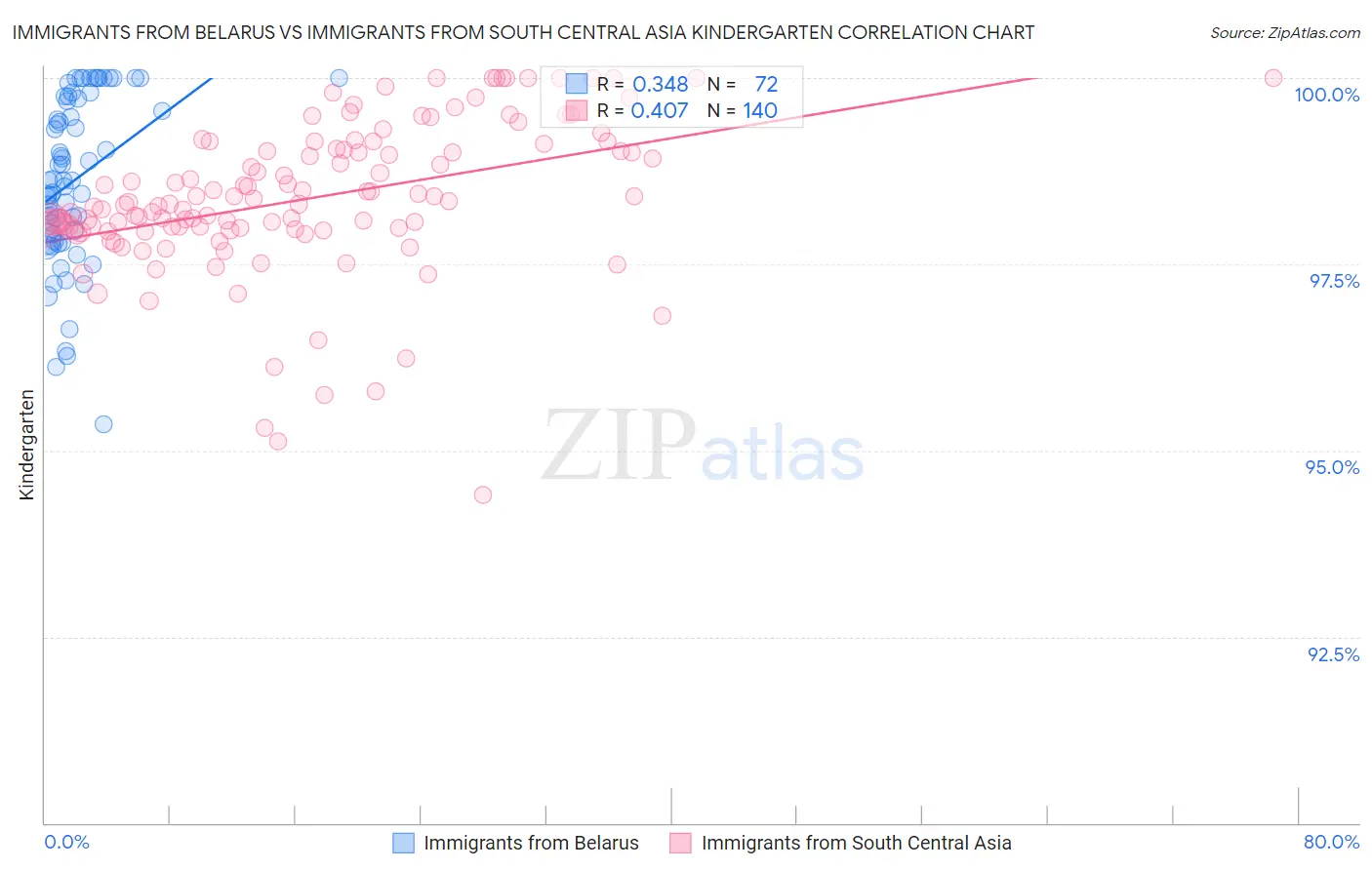 Immigrants from Belarus vs Immigrants from South Central Asia Kindergarten