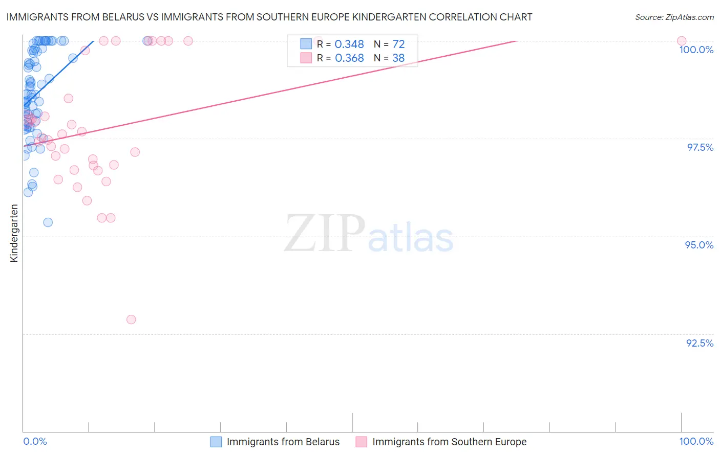 Immigrants from Belarus vs Immigrants from Southern Europe Kindergarten