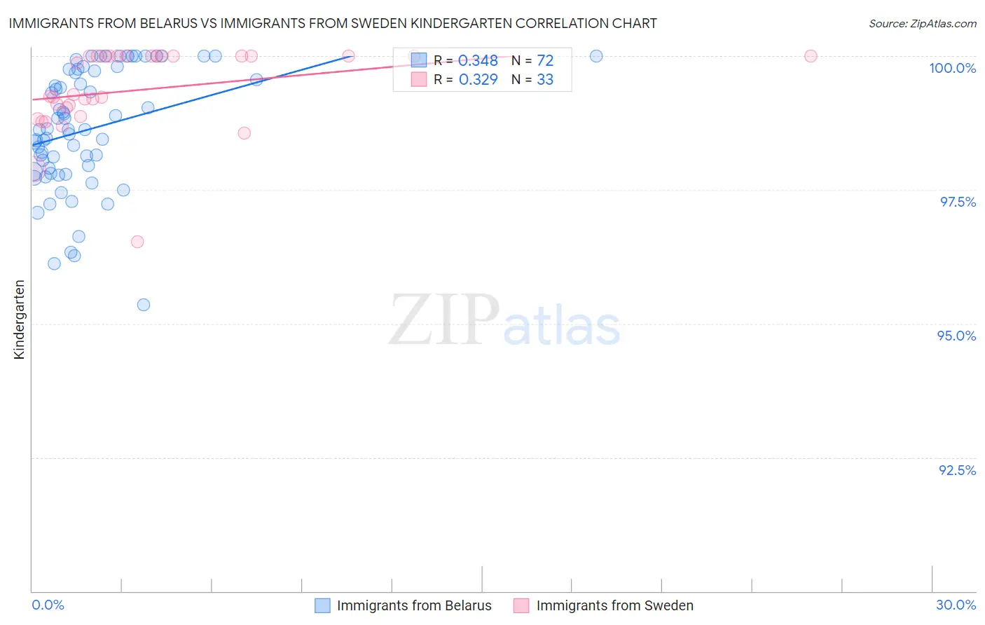 Immigrants from Belarus vs Immigrants from Sweden Kindergarten
