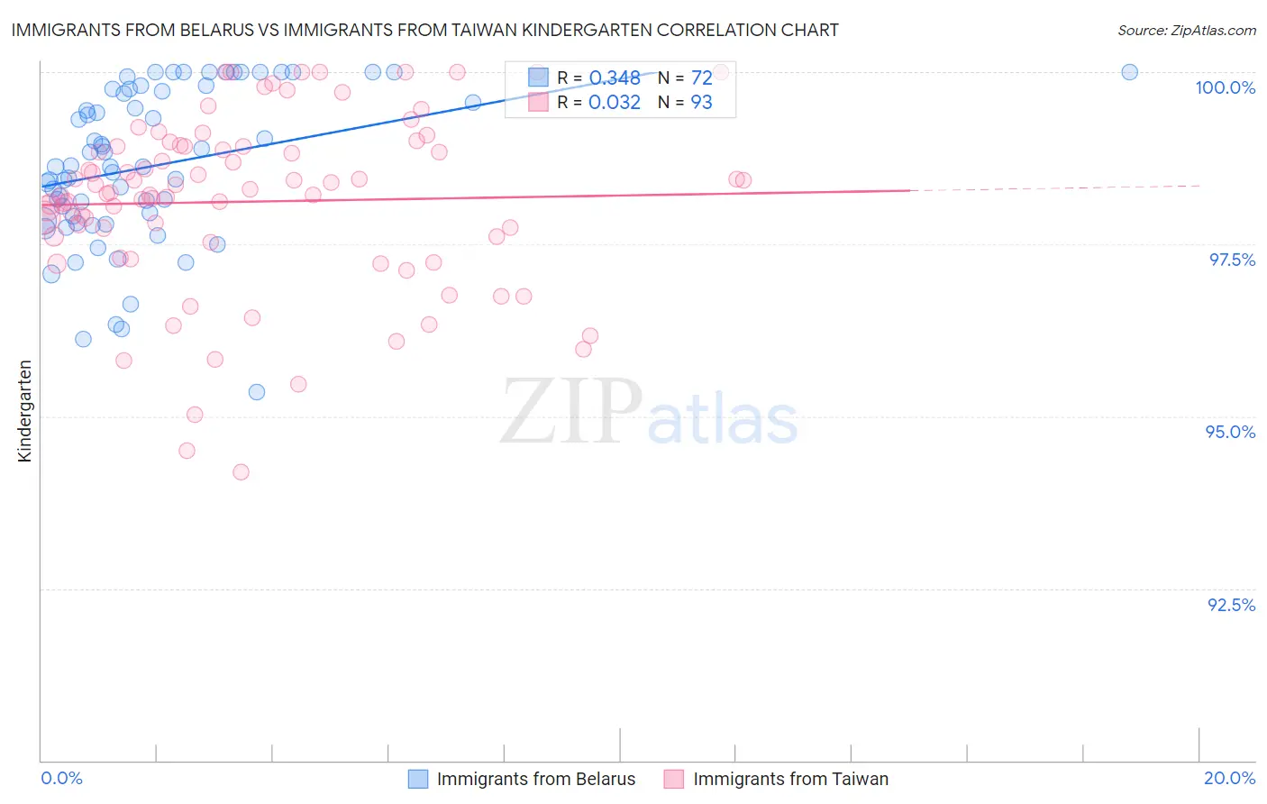 Immigrants from Belarus vs Immigrants from Taiwan Kindergarten