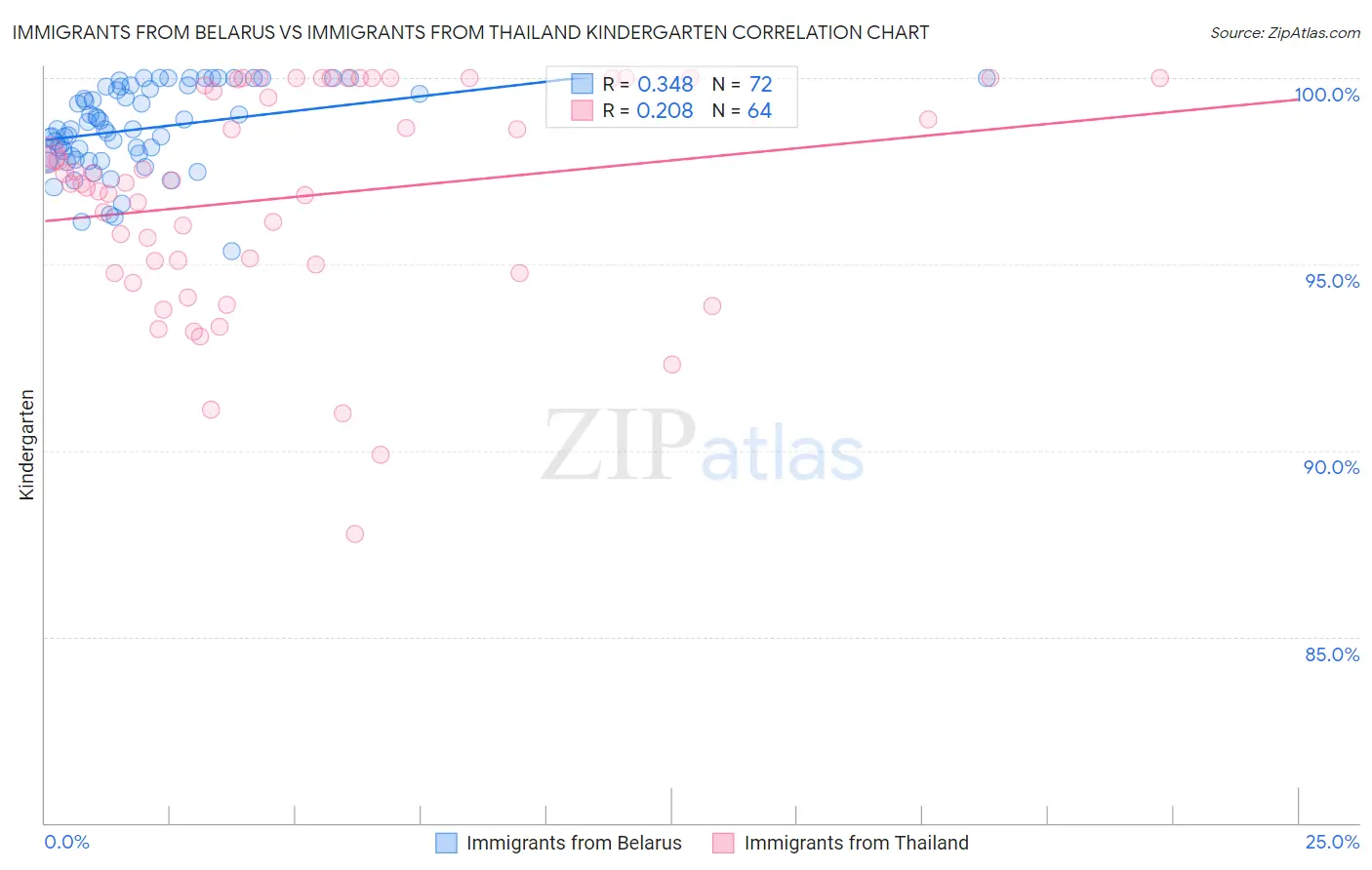 Immigrants from Belarus vs Immigrants from Thailand Kindergarten