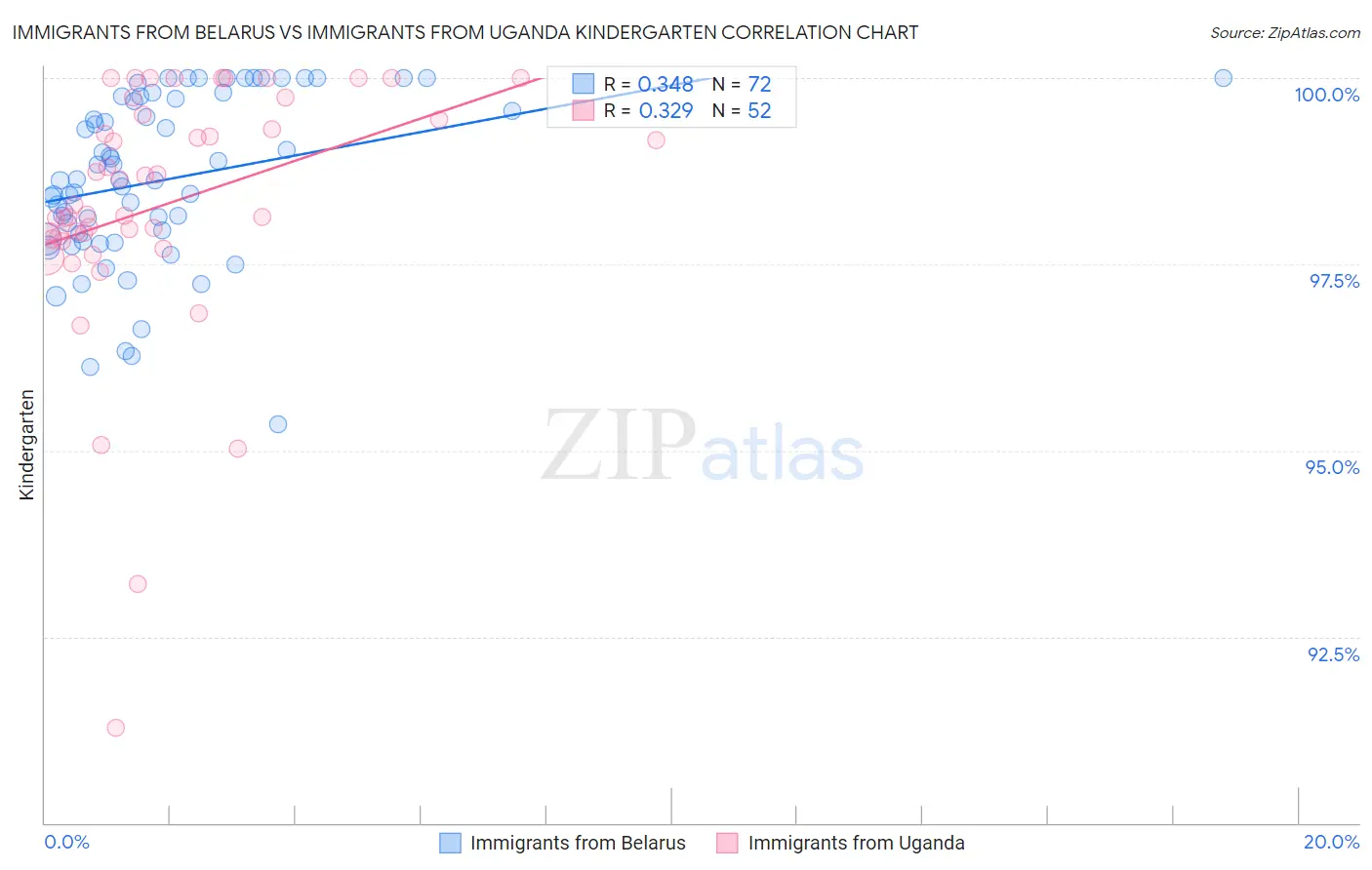 Immigrants from Belarus vs Immigrants from Uganda Kindergarten