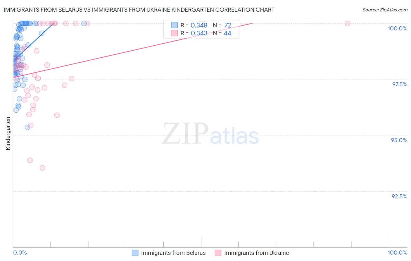 Immigrants from Belarus vs Immigrants from Ukraine Kindergarten