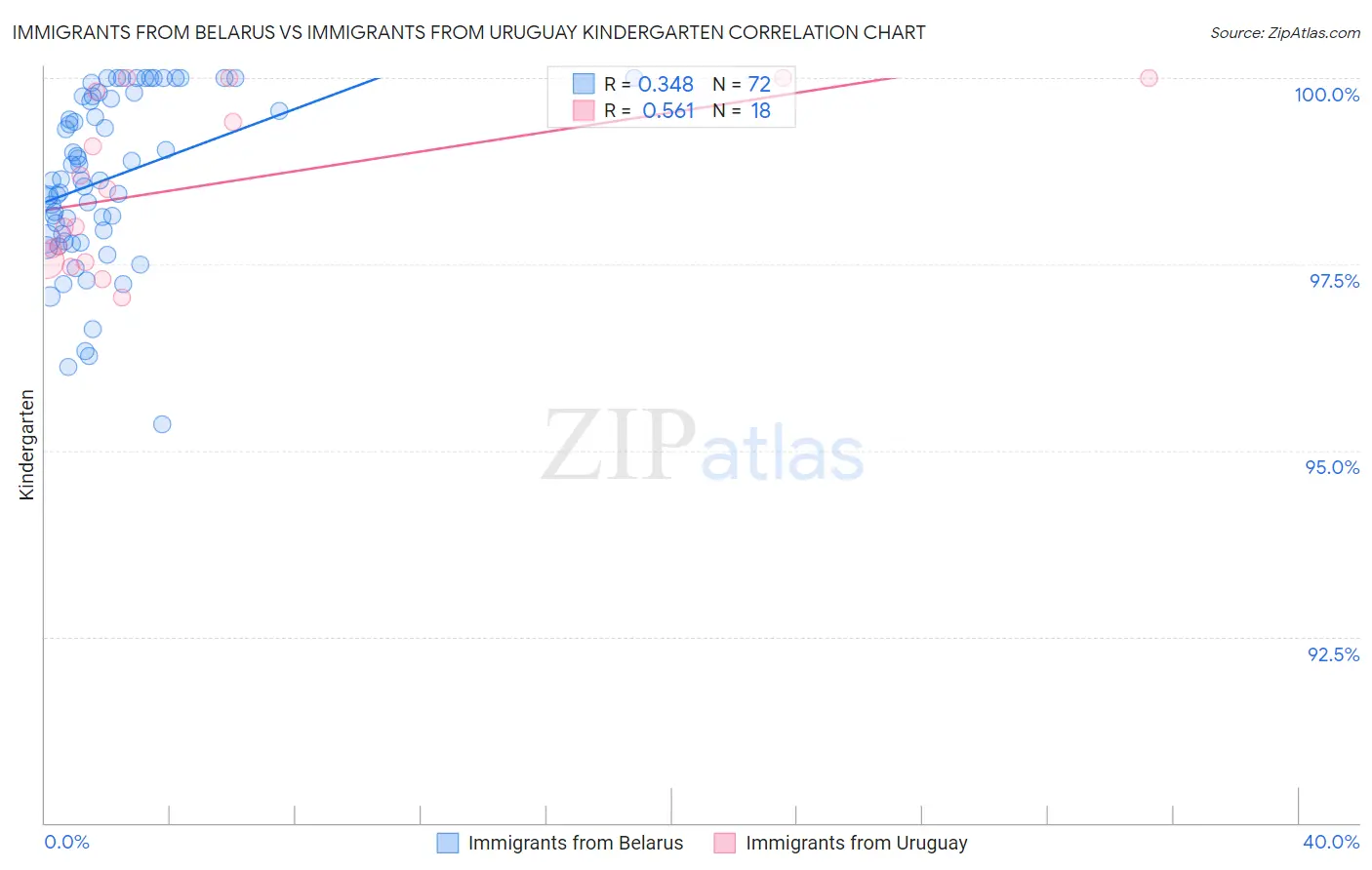 Immigrants from Belarus vs Immigrants from Uruguay Kindergarten