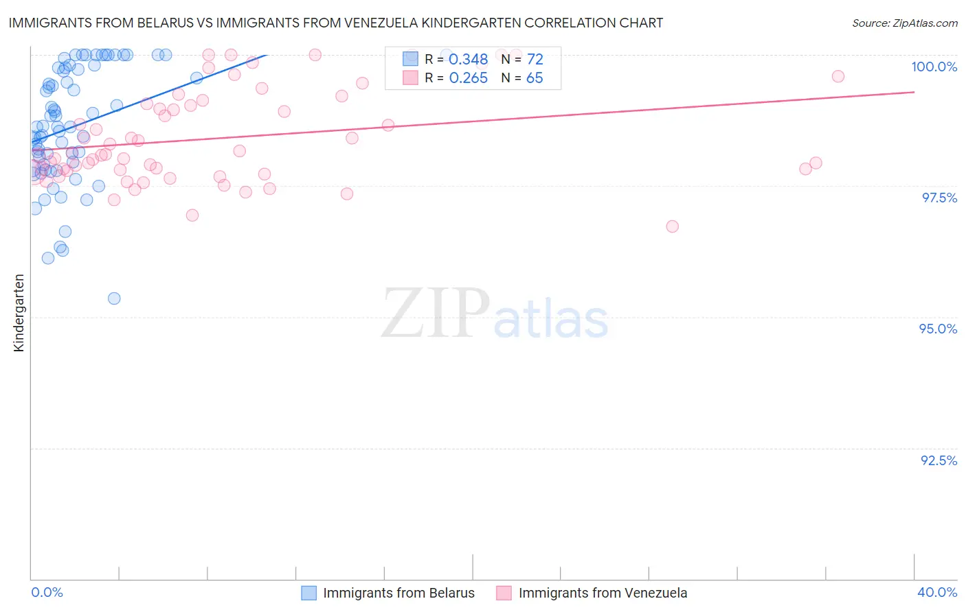 Immigrants from Belarus vs Immigrants from Venezuela Kindergarten