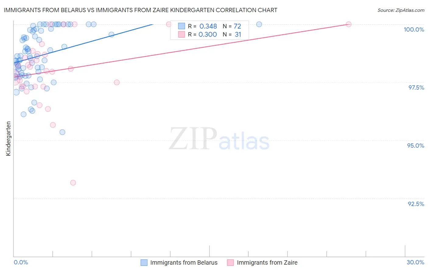 Immigrants from Belarus vs Immigrants from Zaire Kindergarten