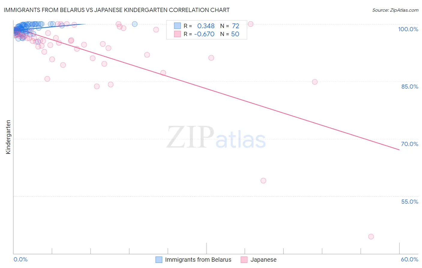 Immigrants from Belarus vs Japanese Kindergarten