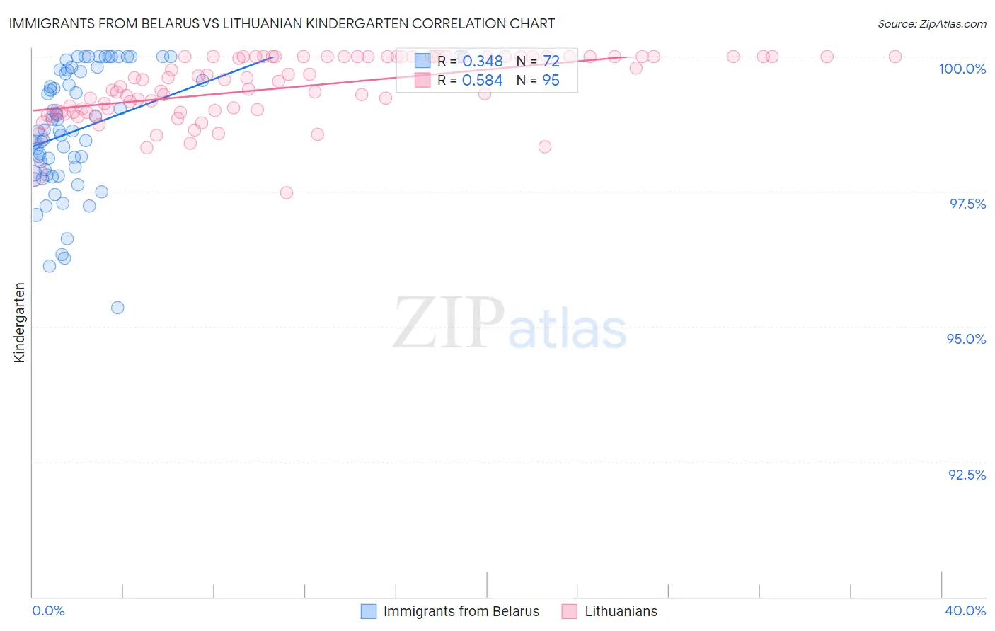 Immigrants from Belarus vs Lithuanian Kindergarten