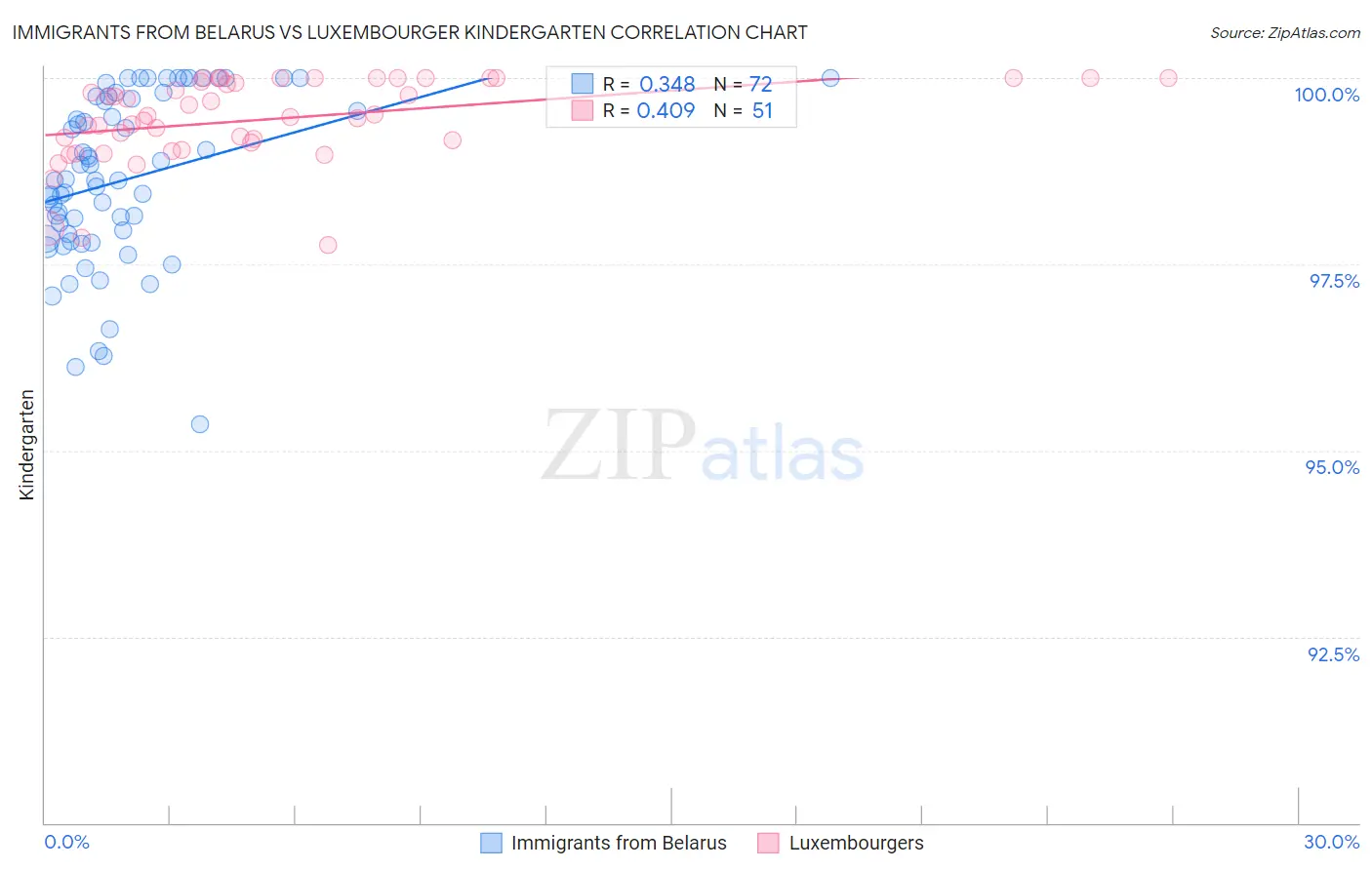 Immigrants from Belarus vs Luxembourger Kindergarten