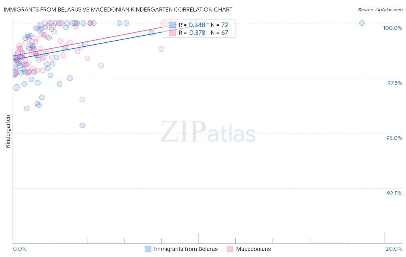 Immigrants from Belarus vs Macedonian Kindergarten