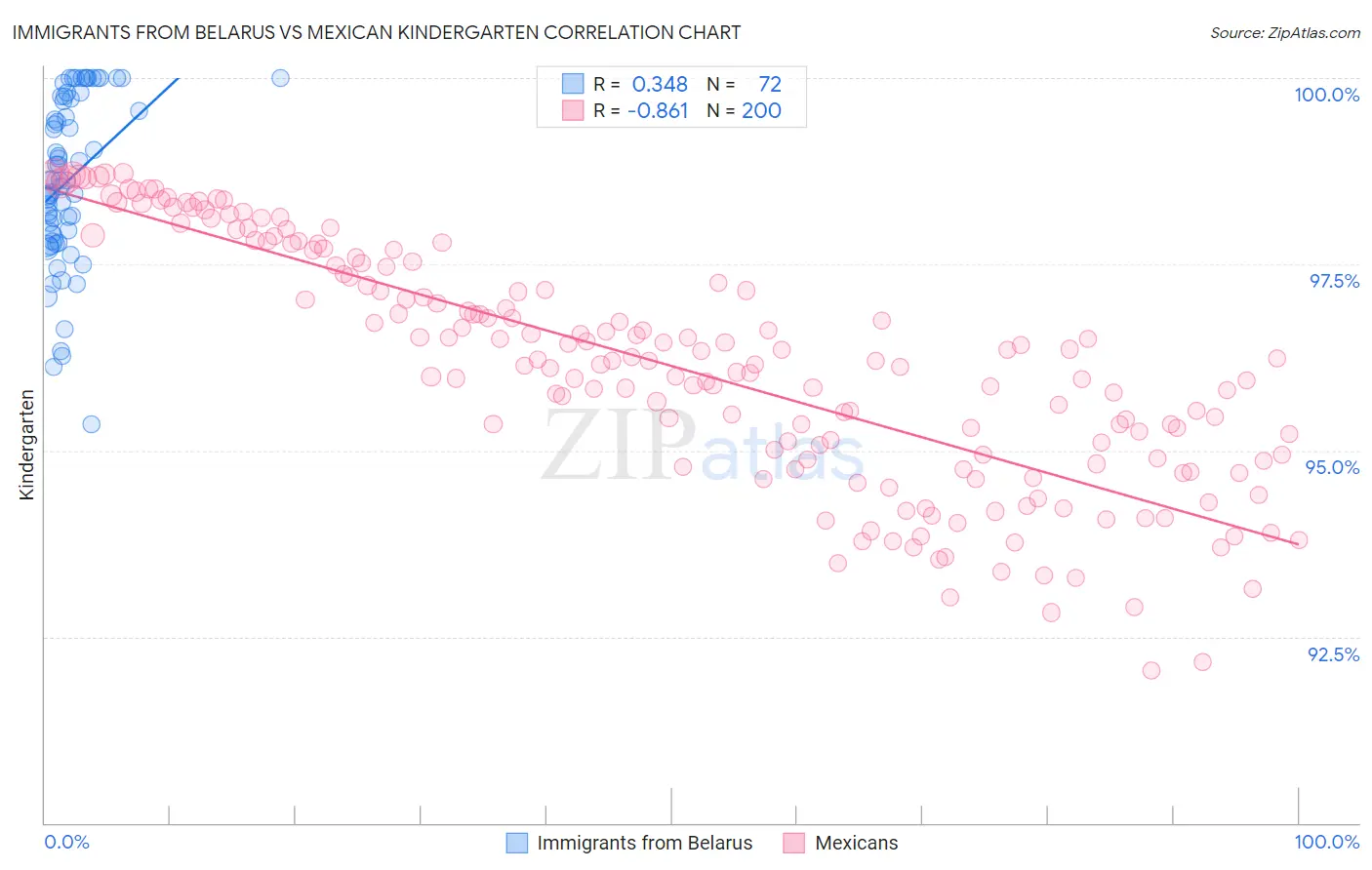 Immigrants from Belarus vs Mexican Kindergarten