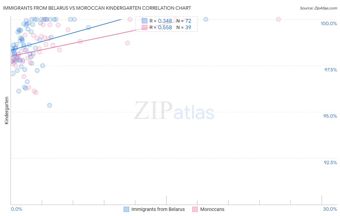 Immigrants from Belarus vs Moroccan Kindergarten