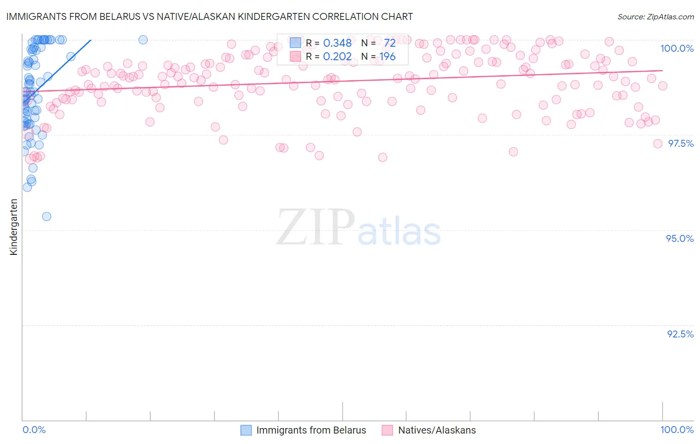 Immigrants from Belarus vs Native/Alaskan Kindergarten