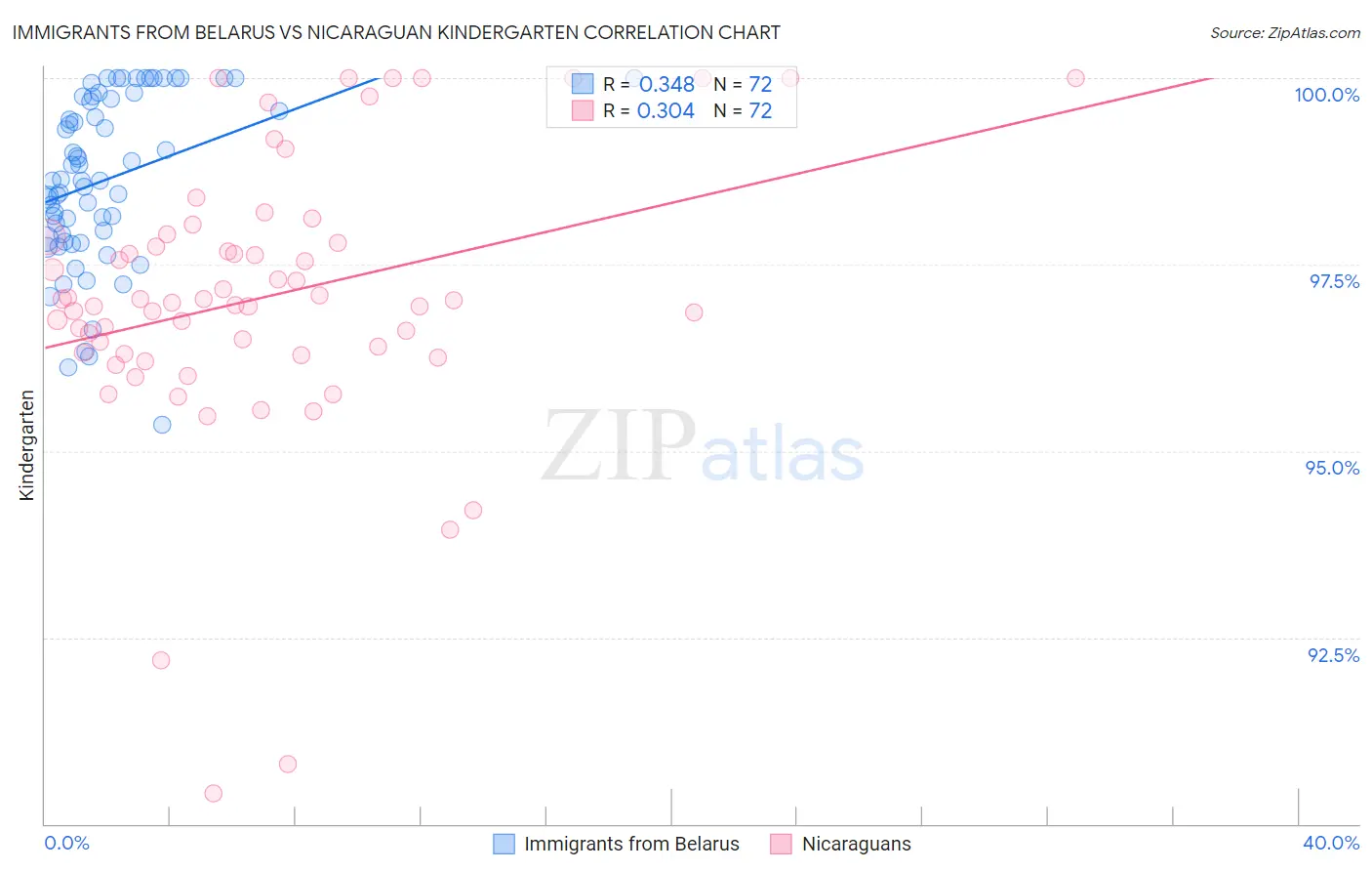 Immigrants from Belarus vs Nicaraguan Kindergarten