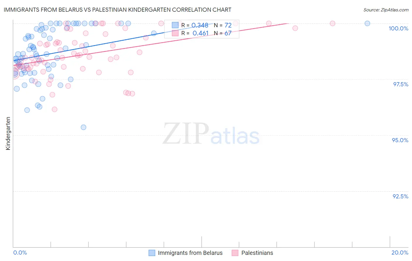 Immigrants from Belarus vs Palestinian Kindergarten