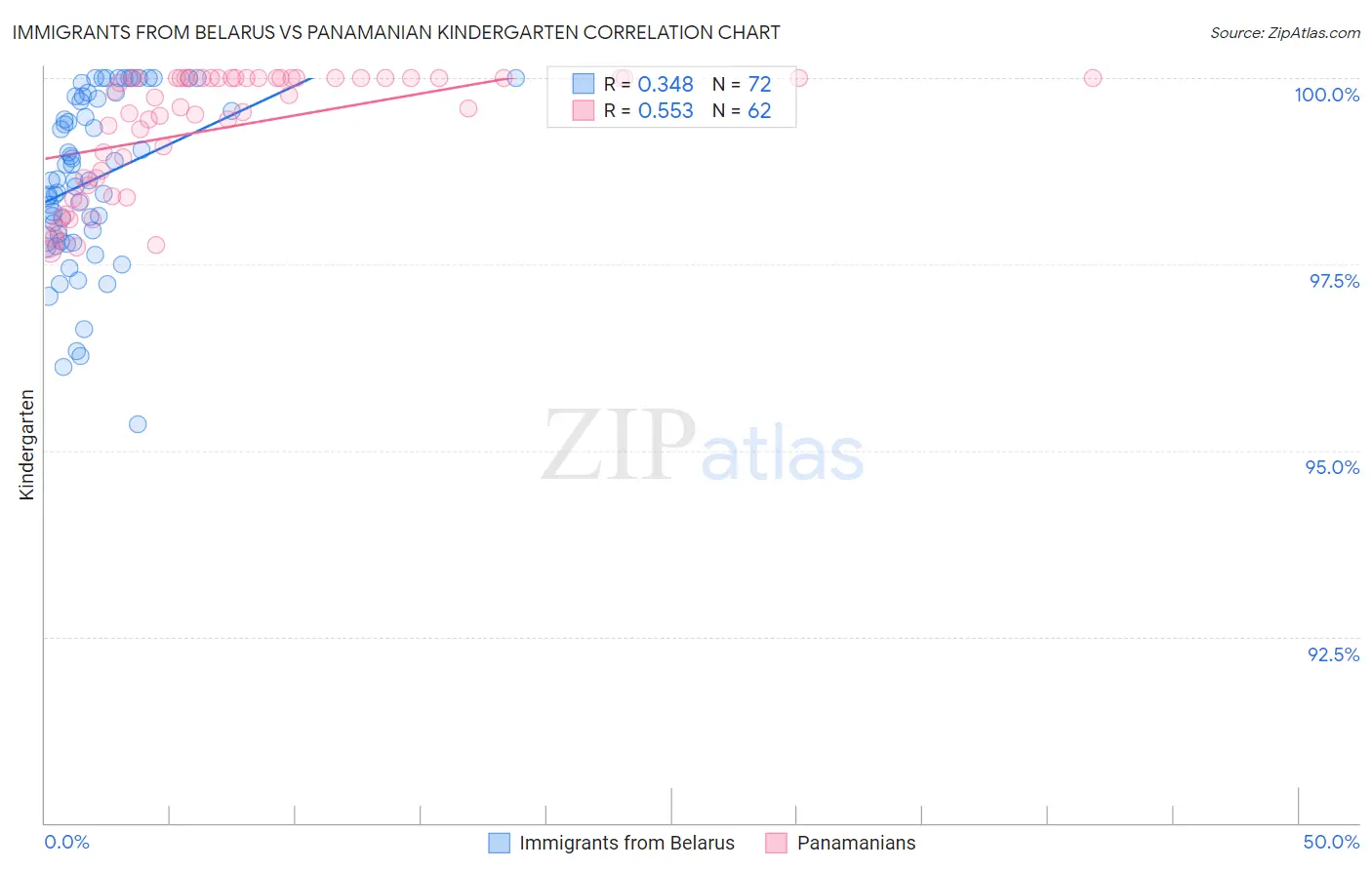 Immigrants from Belarus vs Panamanian Kindergarten