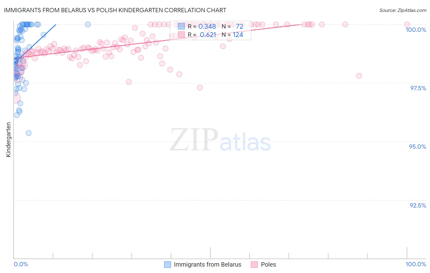 Immigrants from Belarus vs Polish Kindergarten
