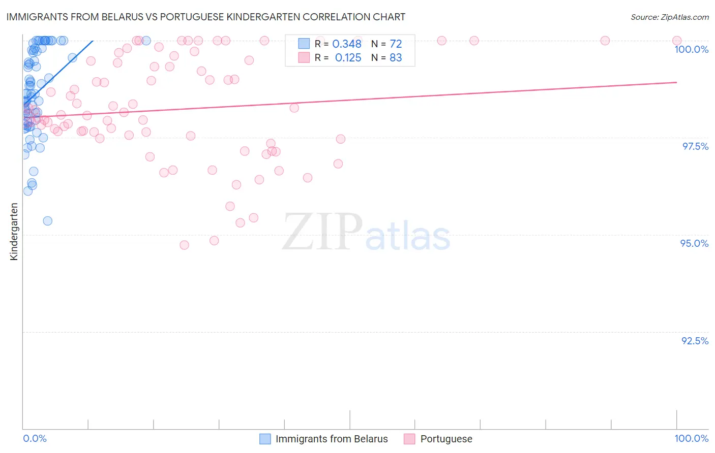 Immigrants from Belarus vs Portuguese Kindergarten
