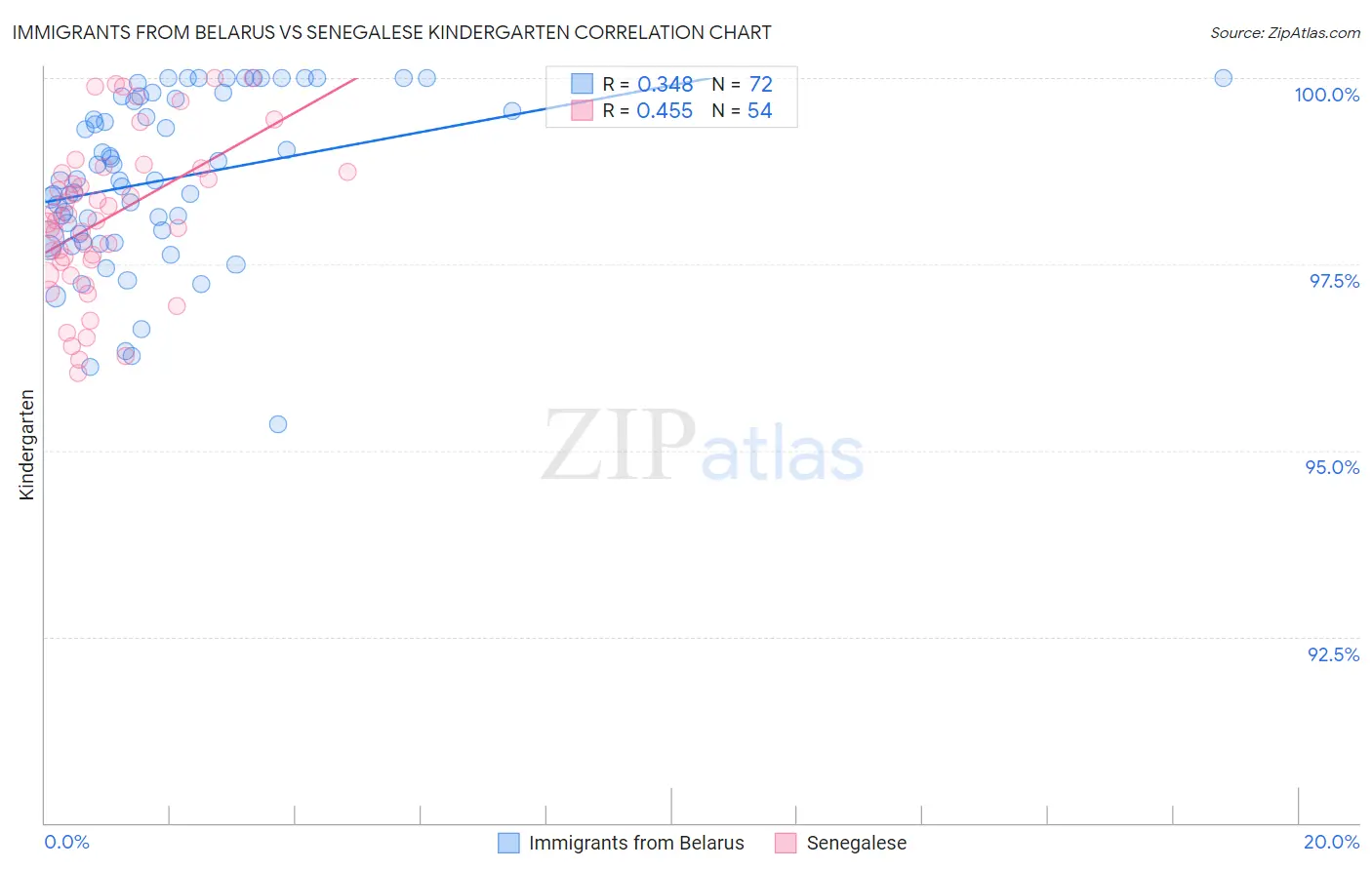 Immigrants from Belarus vs Senegalese Kindergarten