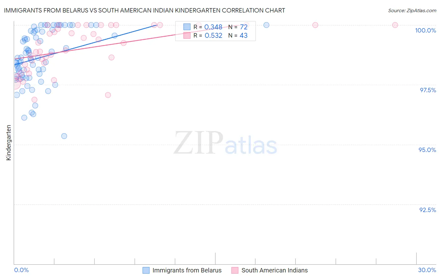Immigrants from Belarus vs South American Indian Kindergarten