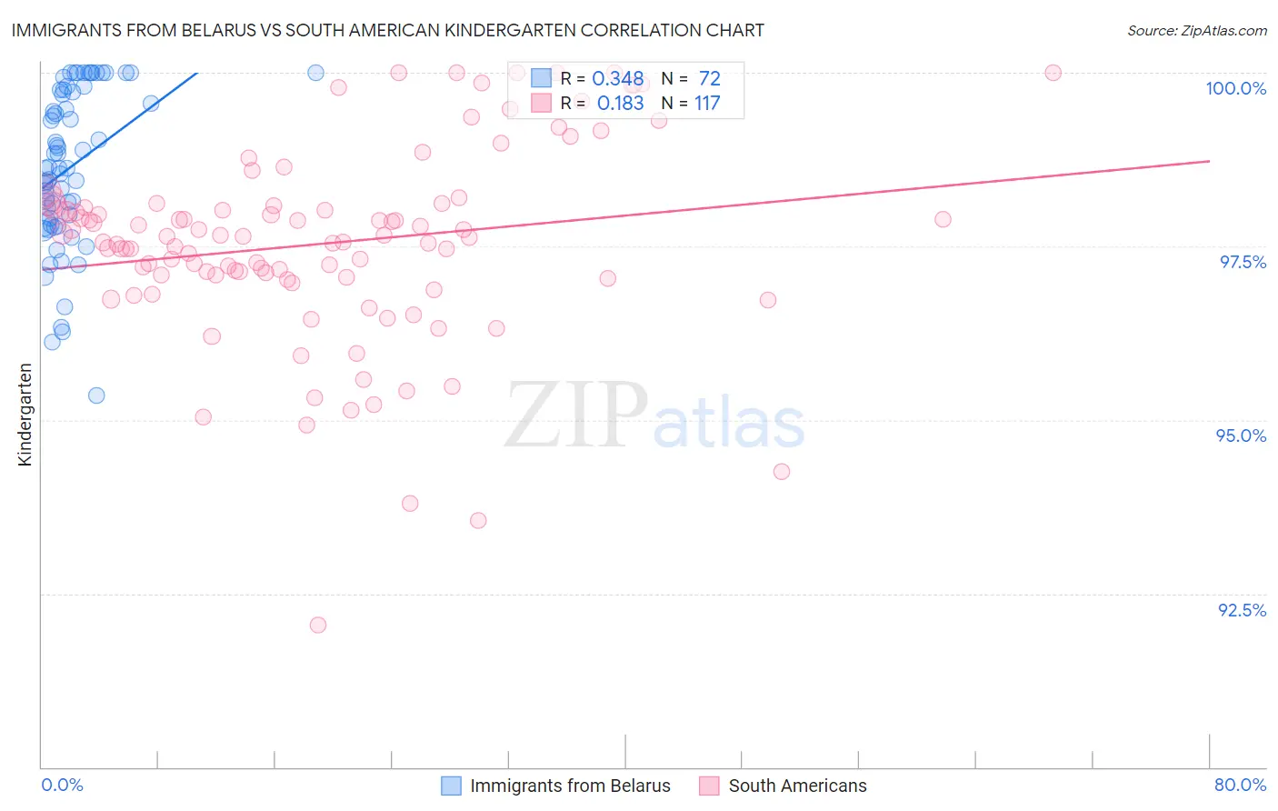 Immigrants from Belarus vs South American Kindergarten